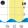 Niles Channel South tide chart for Sunday, March 10, 2024