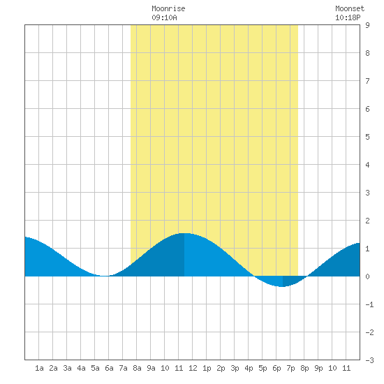 Niles Channel South tide chart for Tuesday, March 12, 2024