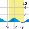 Niles Channel South tide chart for Tuesday, March 12, 2024