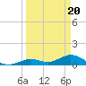 Niles Channel South tide chart for Wednesday, March 20, 2024