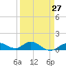 Niles Channel South tide chart for Wednesday, March 27, 2024