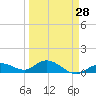Niles Channel South tide chart for Thursday, March 28, 2024