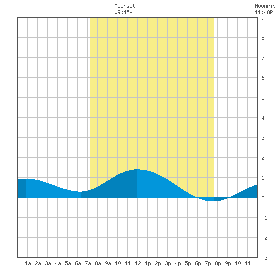 Niles Channel South tide chart for Friday, March 29, 2024