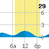 Niles Channel South tide chart for Friday, March 29, 2024