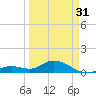 Niles Channel South tide chart for Sunday, March 31, 2024