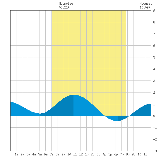 Niles Channel South tide chart for Wednesday, April 10, 2024