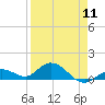 Niles Channel South tide chart for Thursday, April 11, 2024