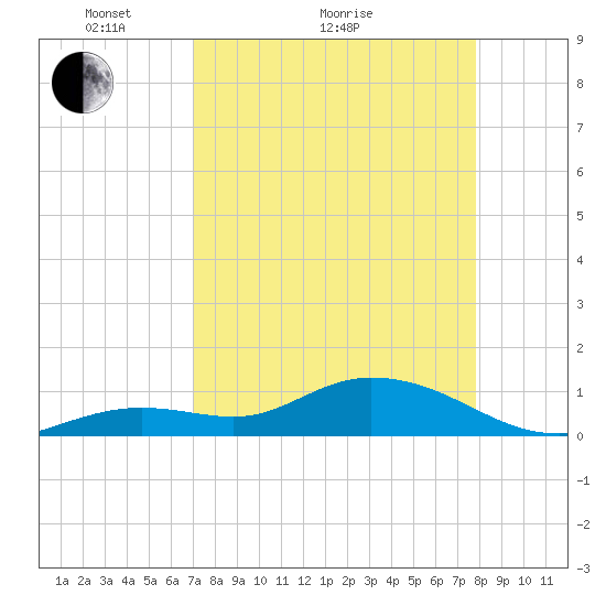 Niles Channel South tide chart for Monday, April 15, 2024