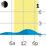 Niles Channel South tide chart for Monday, April 1, 2024