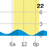 Niles Channel South tide chart for Monday, April 22, 2024