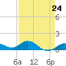 Niles Channel South tide chart for Wednesday, April 24, 2024