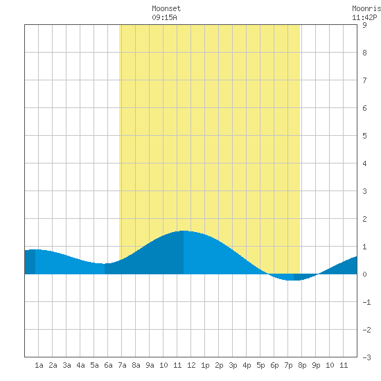Niles Channel South tide chart for Saturday, April 27, 2024