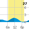 Niles Channel South tide chart for Saturday, April 27, 2024