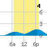 Niles Channel South tide chart for Thursday, April 4, 2024