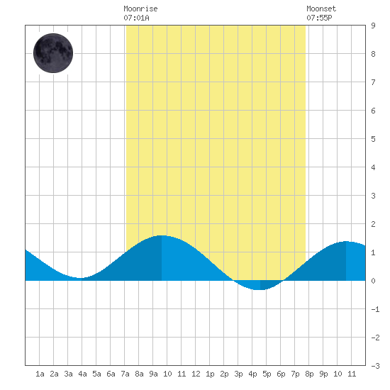 Niles Channel South tide chart for Monday, April 8, 2024