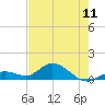 Niles Channel South tide chart for Saturday, May 11, 2024