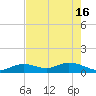 Niles Channel South tide chart for Thursday, May 16, 2024
