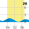 Niles Channel South tide chart for Monday, May 20, 2024