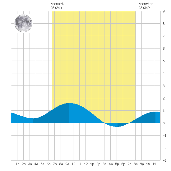 Niles Channel South tide chart for Thursday, May 23, 2024