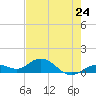 Niles Channel South tide chart for Friday, May 24, 2024