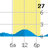 Niles Channel South tide chart for Monday, May 27, 2024