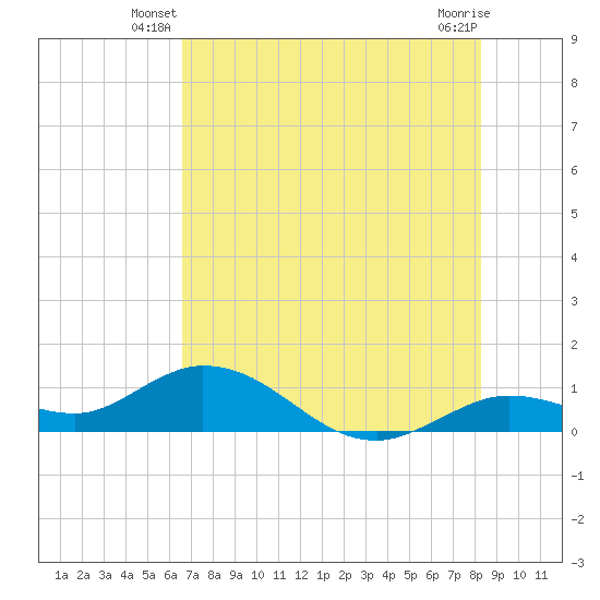 Niles Channel South tide chart for Wednesday, June 19, 2024
