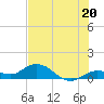 Niles Channel South tide chart for Thursday, June 20, 2024
