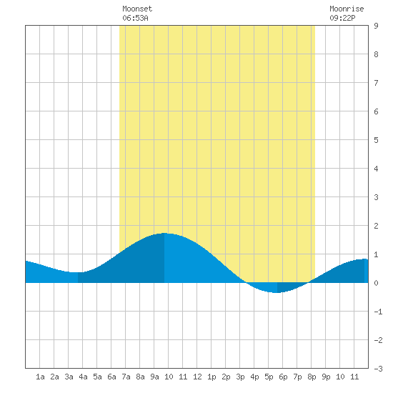 Niles Channel South tide chart for Saturday, June 22, 2024