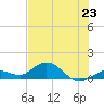 Niles Channel South tide chart for Sunday, June 23, 2024