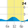 Niles Channel South tide chart for Monday, June 24, 2024