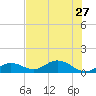 Niles Channel South tide chart for Thursday, June 27, 2024