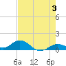Niles Channel South tide chart for Monday, June 3, 2024