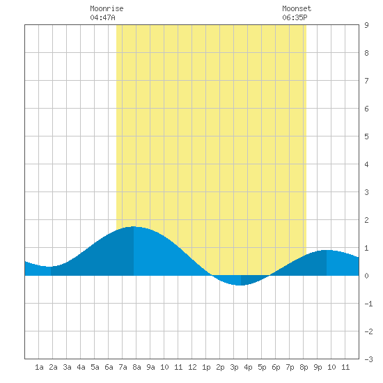 Niles Channel South tide chart for Tuesday, June 4, 2024