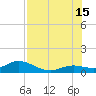 Niles Channel South tide chart for Monday, July 15, 2024