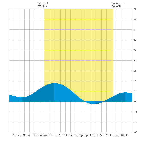 Niles Channel South tide chart for Saturday, July 20, 2024