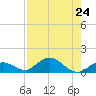 Niles Channel South tide chart for Wednesday, July 24, 2024