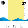 Niles Channel South tide chart for Saturday, July 27, 2024