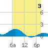 Niles Channel South tide chart for Wednesday, July 3, 2024