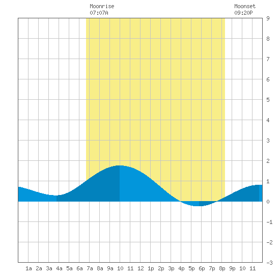 Niles Channel South tide chart for Saturday, July 6, 2024