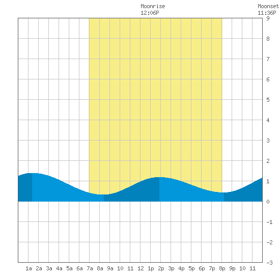 Niles Channel South tide chart for Saturday, August 10, 2024