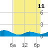 Niles Channel South tide chart for Sunday, August 11, 2024