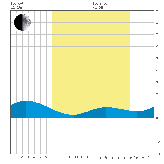 Niles Channel South tide chart for Monday, August 12, 2024