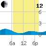 Niles Channel South tide chart for Monday, August 12, 2024