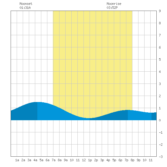 Niles Channel South tide chart for Wednesday, August 14, 2024