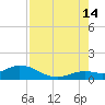 Niles Channel South tide chart for Wednesday, August 14, 2024