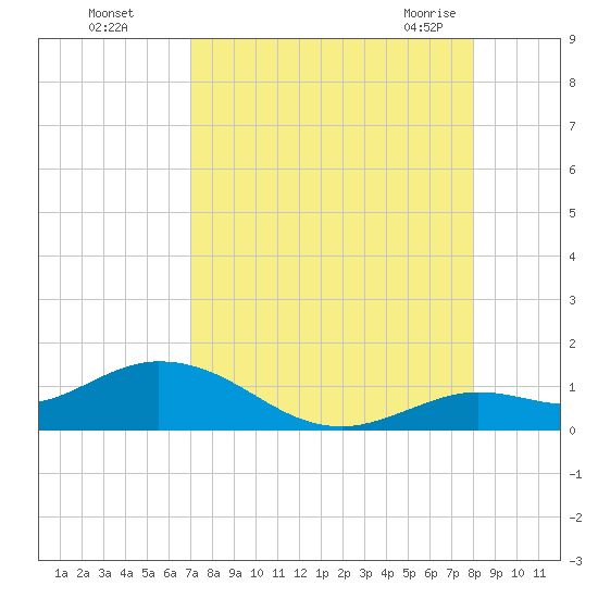 Niles Channel South tide chart for Thursday, August 15, 2024