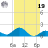 Niles Channel South tide chart for Monday, August 19, 2024