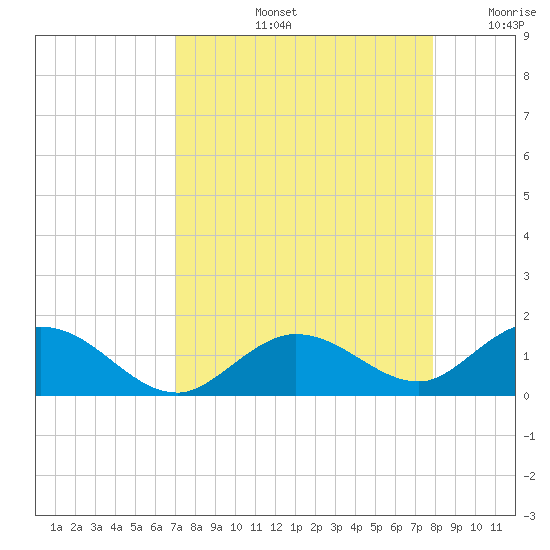 Niles Channel South tide chart for Friday, August 23, 2024