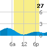 Niles Channel South tide chart for Tuesday, August 27, 2024