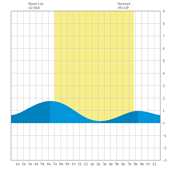 Niles Channel South tide chart for Thursday, August 29, 2024